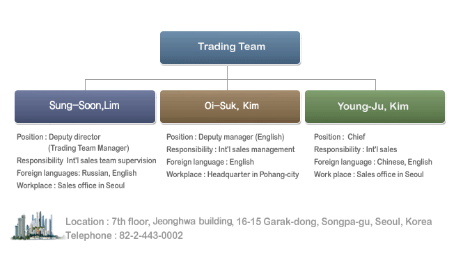 Organization Chart of THe Trading Team